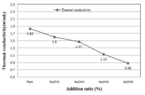 제지애시와 알칼리자극제 첨가율에 따른 열전도율