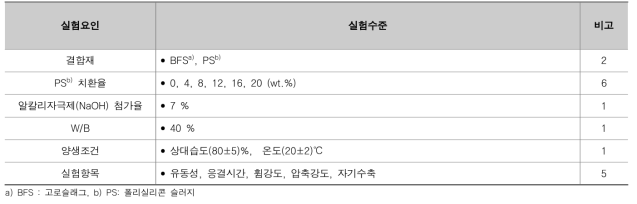 실험수준 및 요인