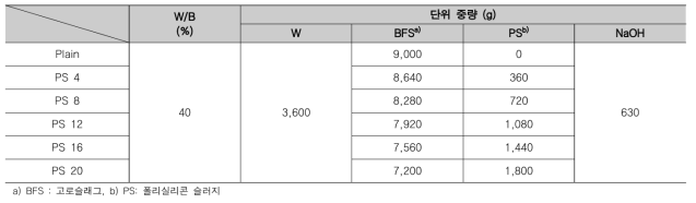 실험 배합표