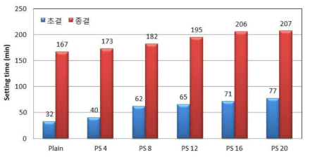 폴리실리콘 슬러지의 치환율에 따른 응결시간