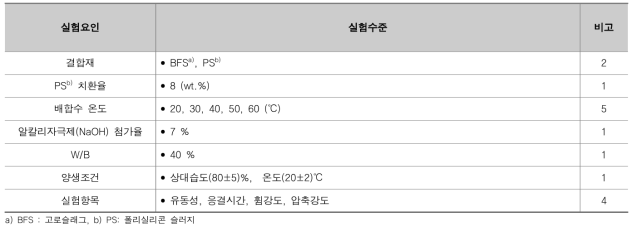 실험수준 및 요인