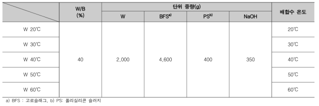 실험 배합표