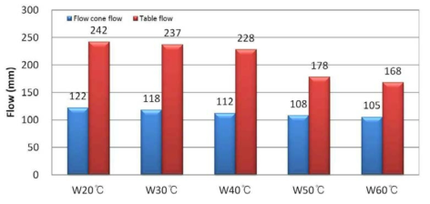 배합수의 온도에 따른 유동성