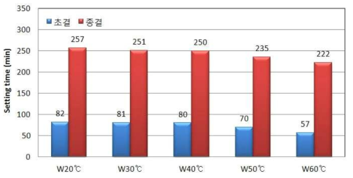 배합수의 온도에 따른 응결시간