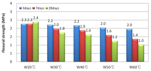 배합수의 온도에 따른 휨강도