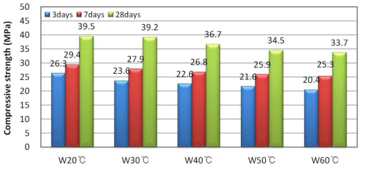 배합수의 온도에 따른 압축강도