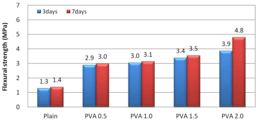 PVA섬유 첨가에 따른 휨강도