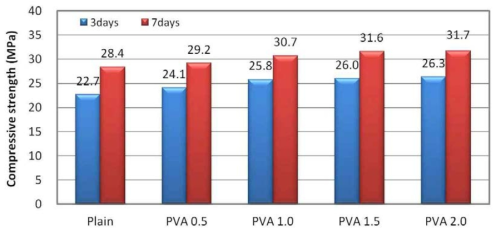 PVA섬유 첨가에 따른 압축강도