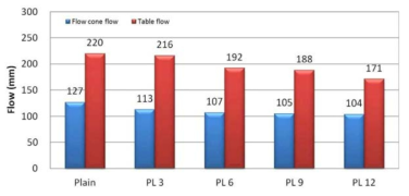 펄라이트 첨가율에 따른 유동성