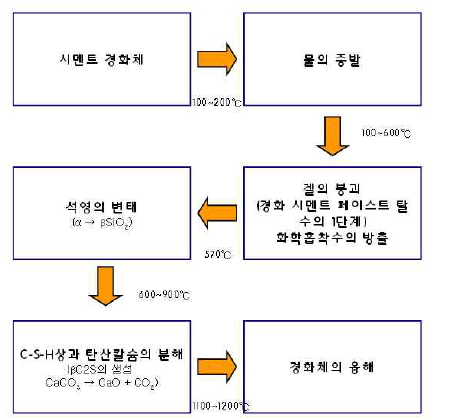 시멘트 경화체의 화재 시 성상변화