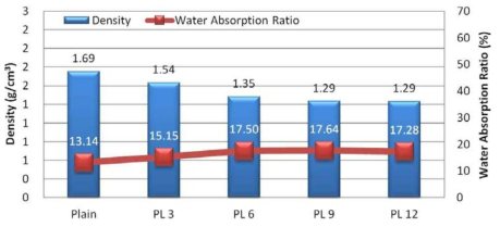 펄라이트 첨가율에 따른 밀도 및 흡수율
