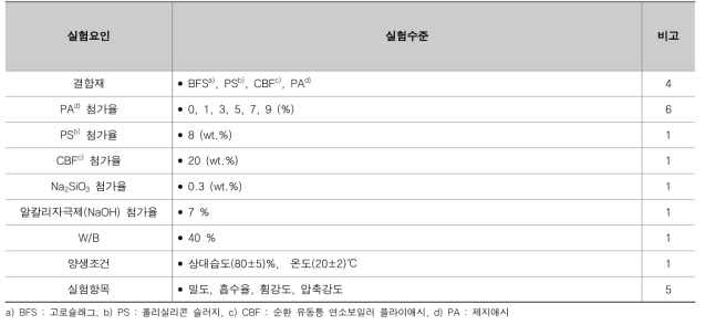 실험수준 및 요인