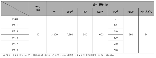 실험 배합표