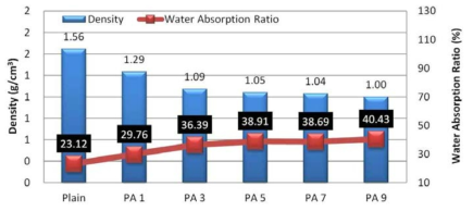 제지애시 첨가율에 따른 밀도 및 흡수율