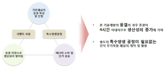 본 기술개발의 특징에 대한 모식도