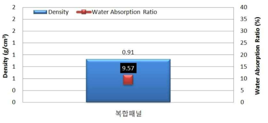 복합패널 심재의 밀도 및 흡수율