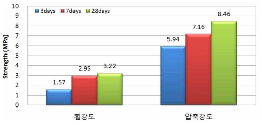 복합패널 심재의 휨강도 및 압축강도