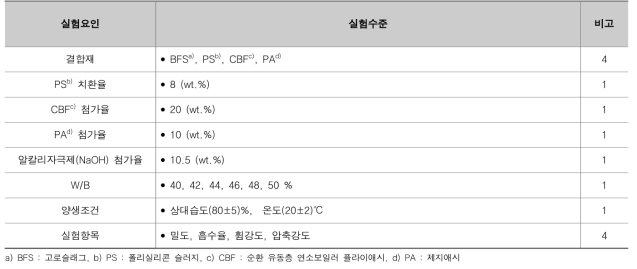 실험수준 및 요인