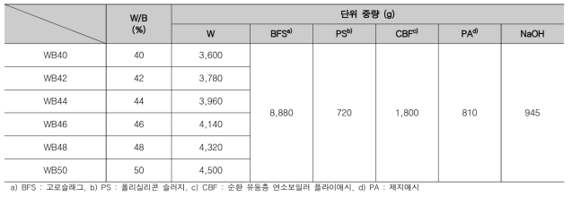 실험 배합표