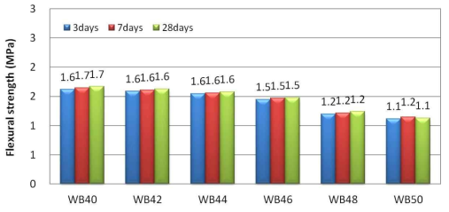 W/B변화에 따른 휨강도