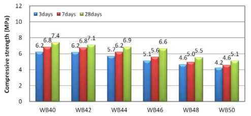 W/B변화에 따른 압축강도