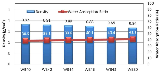 W/B변화에 따른 밀도 및 흡수율