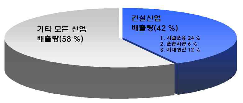 건설산업의 CO2 배출량