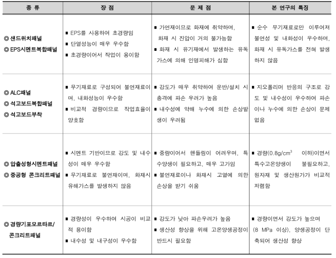 기존 건식 경량벽체시스템의 문제점 및 본 연구의 특징