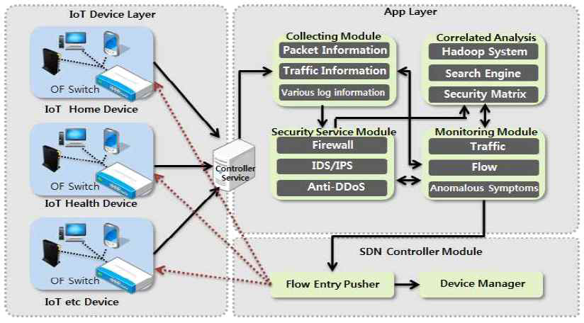 SDN 기반의 IoT 환경에서 빅데이터 보안관제 모델