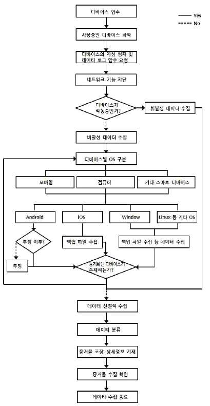 IoT 환경에서의 디지털 포렌식 절차