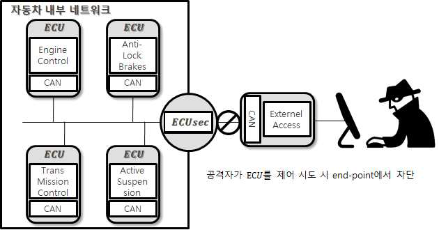 자동차 내부 네트워크 제안 모델