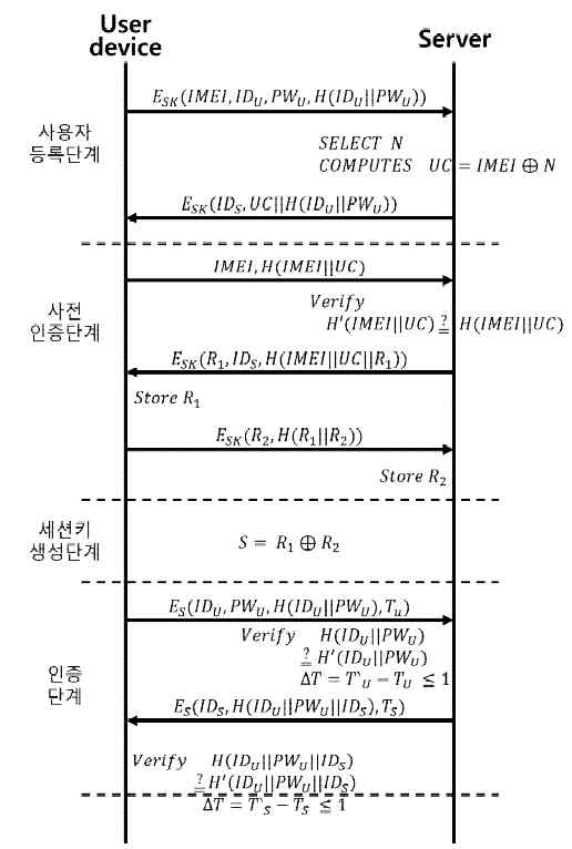 제안하는 인증 프로토콜