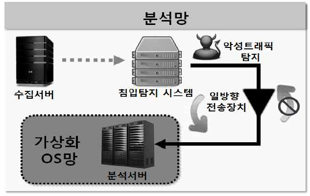 제안하는 트래픽 분석망 시스템