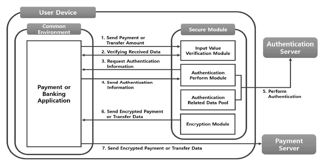 보안 모듈을 이용한 금융 거래 과정