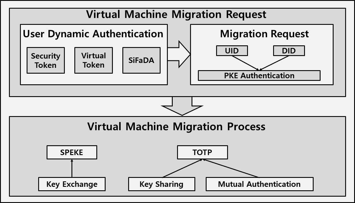 가상머신 마이그레이션을 위한 OTP 기반 동적인증 프레임워크