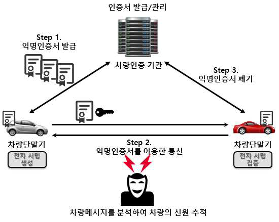 익명인증서에서 발생할 수 있는 프라이버시 위협