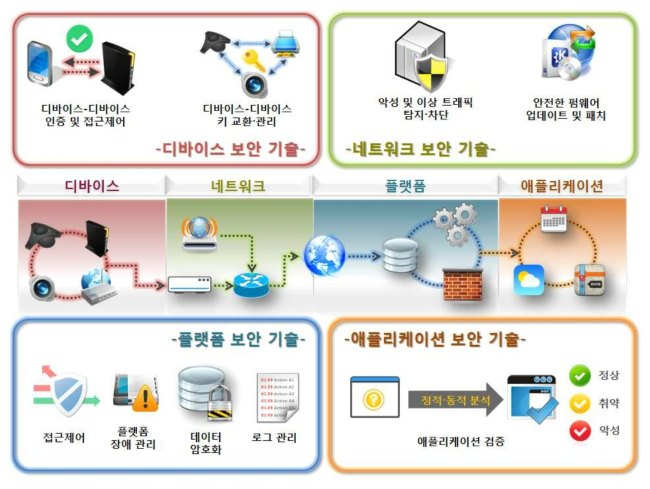 IoT 환경에서의 통합 보안 프레임워크 기술