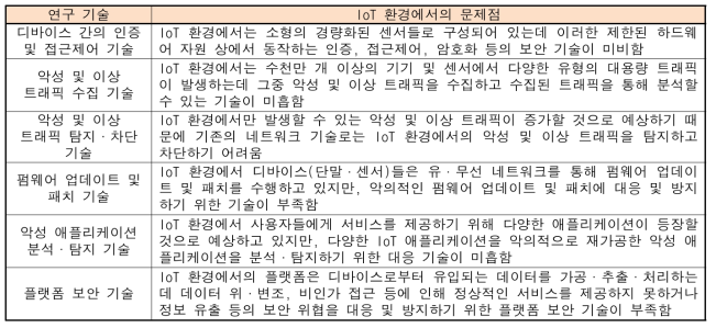 IoT 환경에서 연구 기술의 문제점