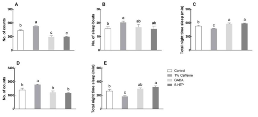 Effects of GABA or 5-HTP on caffeine-induced wakefulness in fruit flies. This experiment was performed under constant darkness (DD) for 4 days. (A) Dark phase activity, (B) number of sleep episodes and (C) amount of dark phase sleep, compared to the control group (sucrose-agar media group) and GABA or 5-HTP with the 0.1% caffeine treatment group using the Drosophila Activity Monitoring (DAM) system. (D) Dark phase activity and (E) amount of dark phase sleep, compared to the control group (sucrose-agar media group) and GABA or 5-HTP with the 0.1% caffeine treatment group using the Locomotor Activity Monitoring (LAM) system. Values are the means ± standard error of the mean (SEM) for each group. Different letters indicate significant differences at p < 0.05