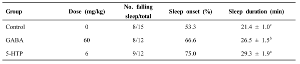 Effects of GABA or 5-HTP on sleep onset and sleep duration in mice administered with a sub-hypnotic dosage of pentobarbital (30 mg/kg, i.p.)