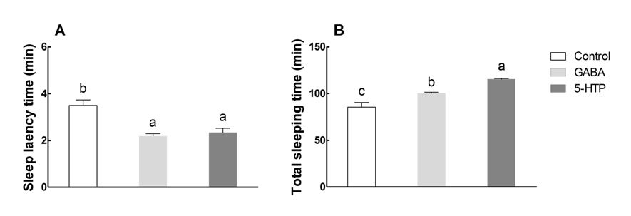 Effects of GABA or 5-HTP on sleep onset and sleep duration in mice administered with a hypnotic dosage of pentobarbital (42 mg/kg, i.p.). Different letters indicate significant differences at p < 0.05