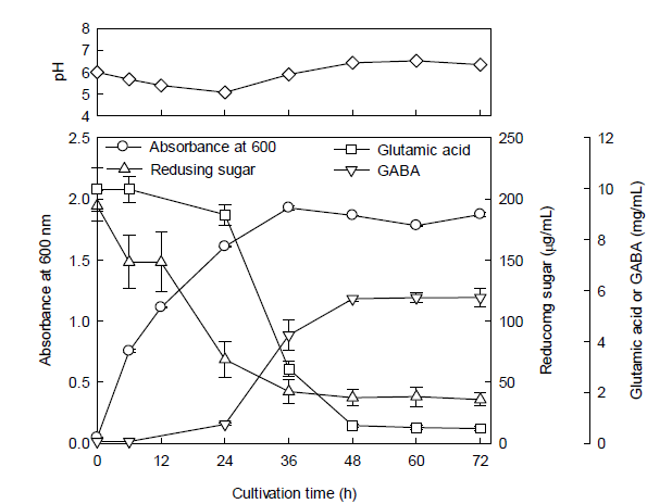 Growth of L. brevis L-32, GABA production, and the changes of MSG, reducing sugar, and pH. The culture was carried out at initial pH 6.0 and 30°C. Data are presented as mean ± SD values from three independent experiments