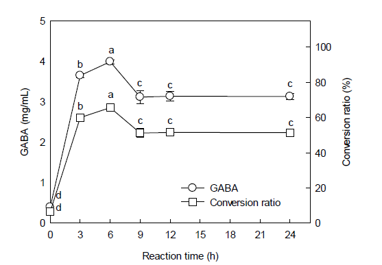 Biotransformation of MSG to GABA by L. brevis L-32 resting cells. Reactions were performed at 30°C for 24 h via shaking at 100 rpm in 250 mL flasks containing 40 mL of 0.2 M disodium hydrogen phosphate-citric acid buffer (pH 4.6) and 20 g wet cell per liter. Data are presented as mean±SD values from three independent experiments. Different letters indicate significant differences at p < 0.05