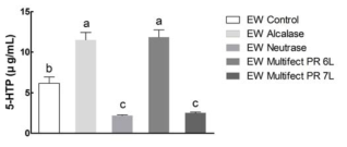 Change in 5-HTP during the biotransformaion with alcalase, neutrase, multifect PR 6L, and multifect PR 7L of enzymes. Data are presented as mean±SD values from three independent experiments. Different letters indicate significant differences at p < 0.05