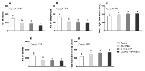 Effects of GABA, 5-HTP, and GABA/5-HTP mixture on sleep behavior in fruit flies. This experiment was performed under constant darkness (DD) for 7 days (3 days: adaptation, 7 days: experiment). (A) Subjective nighttime activity, (B) number of sleep episodes and (C) duration of subjective nighttime sleep, compared to the control group (sucrose-agar media group) and 1% GABA, 0.1% 5-HTP and GABA/5-HTP mixture treatment group using the Drosophila Activity Monitoring (DAM) system. (D) Subjective nighttime activity and (E) amount of subjective nighttime sleep, compared to the control group (sucrose-agar media group) and the 1% GABA, 0.1% 5-HTP and GABA/5-HTP mixture treatment group using the Locomotor Activity Monitoring (LAM) system. Values are the means ± standard error of the mean (SEM) for each group. Different letters indicate significant differences at p < 0.05