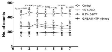 Effects of GABA, 5-HTP, and GABA/5-HTP mixture on subjective nighttime activity in fruit flies. This experiment was performed under constant darkness (DD) for 7 days. Numbers of subjective nighttime activity compared to the control group (sucrose-agar media group), 1% GABA, 0.1% 5-HTP and GABA/5-HTP mixture treatment group using the Drosophila Activity Monitoring (DAM) system. Values are the means ± standard error of the mean (SEM) for each group. Different letters indicate significant differences at p < 0.05