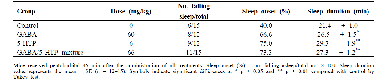 Effects of GABA, 5-HTP, and GABA/5-HTP mixture on sleep onset and sleep duration in mice administered with a sub-hypnotic dosage of pentobarbital (30 mg/kg, i.p.)