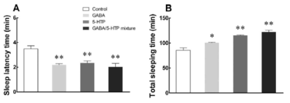 Effects of GABA, 5-HTP, and GABA/5-HTP mixture on sleep onset and sleep duration in mice administered with a hypnotic dosage of pentobarbital (42 mg/kg, i.p.). Symbols indicate significant differences at * p < 0.05 and ** p < 0.01 by Tukey test