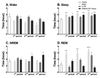 Effects of the GABA/5-HTP mixture on sleep quantity and quality. Values are presented as means ± standard error of the mean (SEM) for each group, n = 8. Symbols indicate significant differences at *p < 0.05, ** p < 0.01, and *** p < 0.001 by Tukey test. 1st period: 1–3 days: 2nd period: 4–6 days; 3rd period: 7–9 days