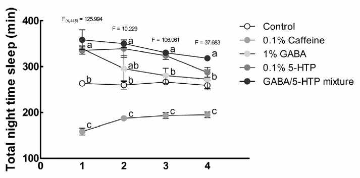 Effects of GABA, 5-HTP, and GABA/5-HTP mixture on subjective nighttime sleep in fruit flies. This experiment was performed under constant darkness (DD) for 4 days. Numbers of subjective nighttime activity compared to the control group (sucrose-agar media group), 1% GABA, 0.1% 5-HTP and GABA/5-HTP mixture treatment group using the Locomotor Activity Monitoring (LAM) system. Values are the means ± standard error of the mean (SEM) for each group. Different letters indicate significant differences at p < 0.05